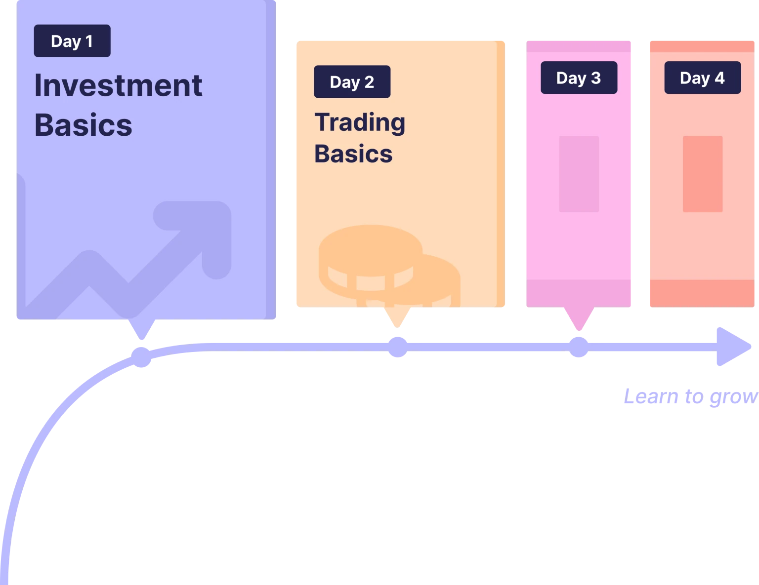Finelo learning path split into days, visualized